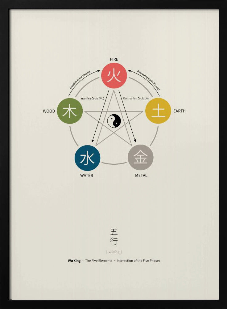 Five Elements Poster (Wu Xing) | Poster