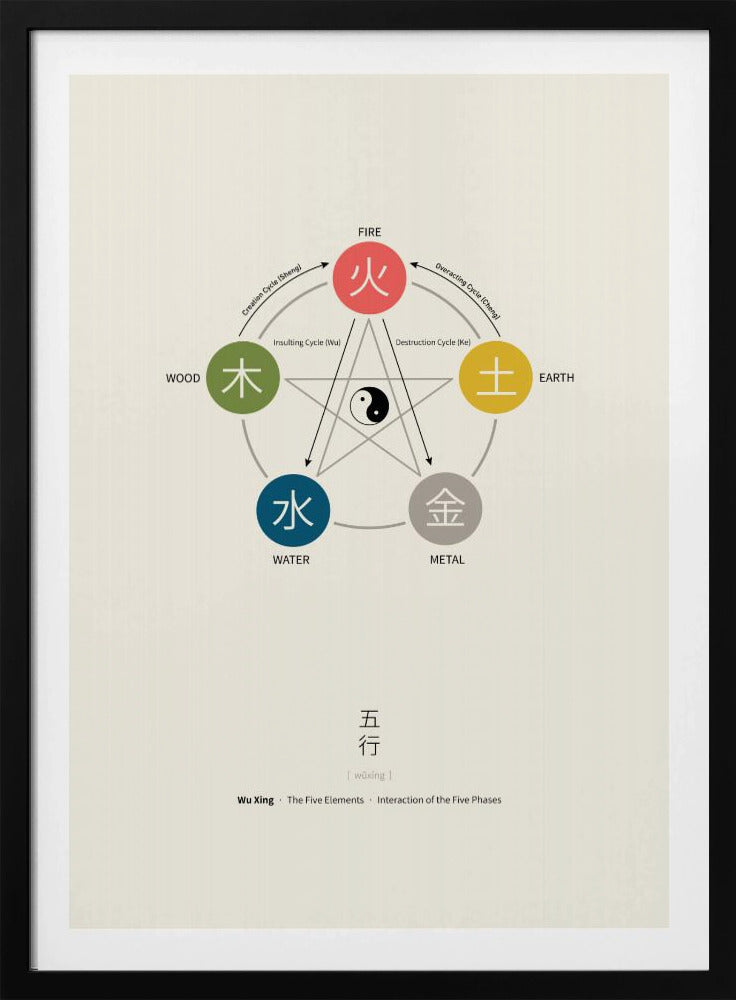 Five Elements Poster (Wu Xing) | Poster