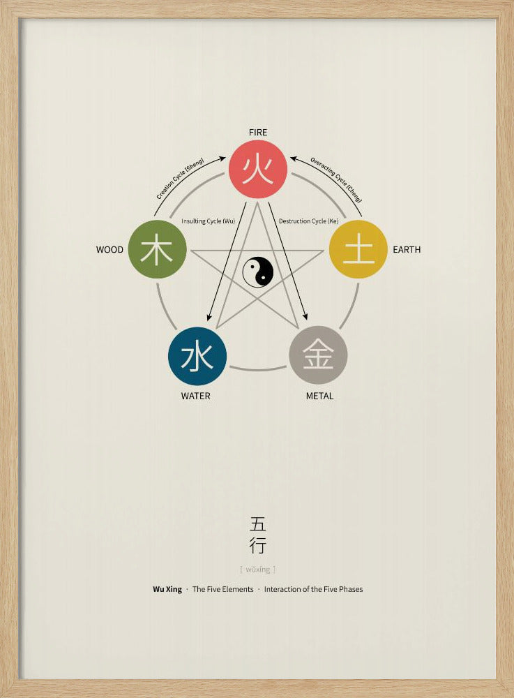 Five Elements Poster (Wu Xing) | Poster
