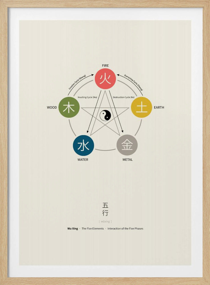 Five Elements Poster (Wu Xing) | Poster